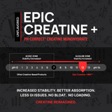 Advertisement for Epic Creatine on a dark background with pH scale and product features.