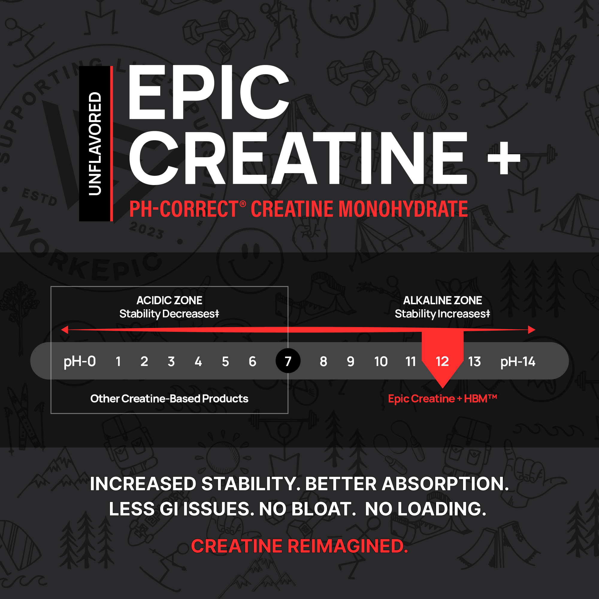 Advertisement for Epic Creatine on a dark background with pH scale and product features.